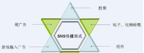 SNS网络营销