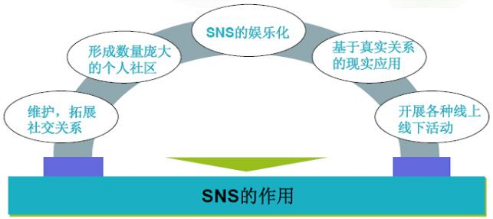 SNS网络营销