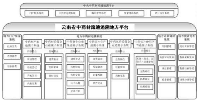 追溯体系
