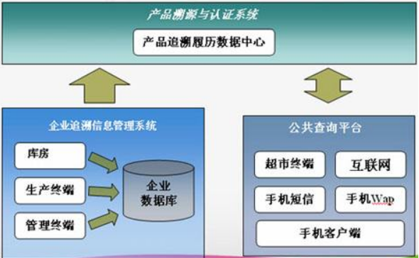 追溯体系
