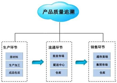产品追溯