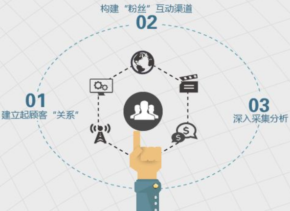 微信营销
