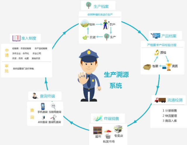 溯源系统