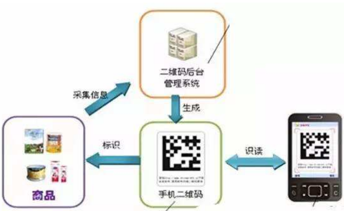 防伪追溯营销