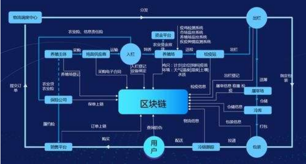 2区块链溯源体现的三大特色.png