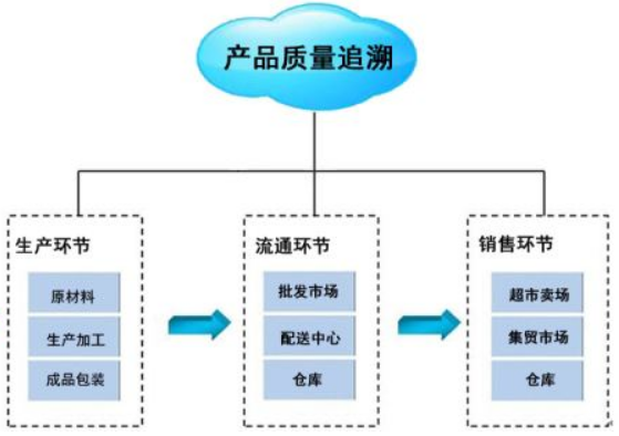 追溯系统