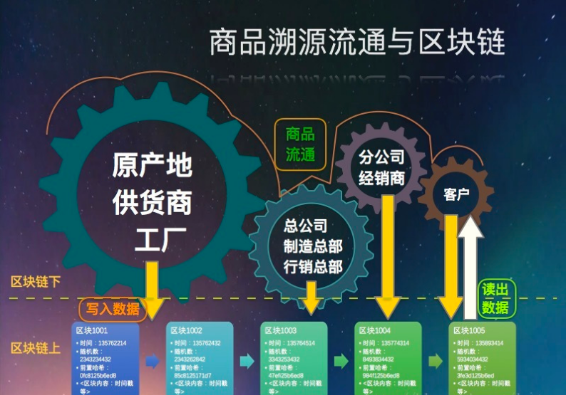 区块链溯源
