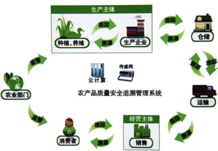 防伪溯源