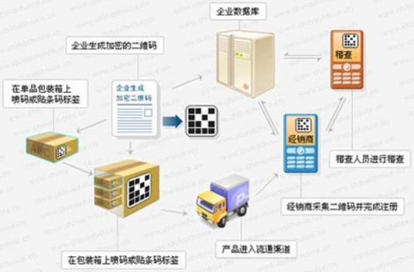 渠道管控防窜货系统