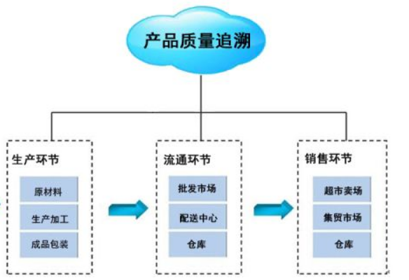 产品追溯