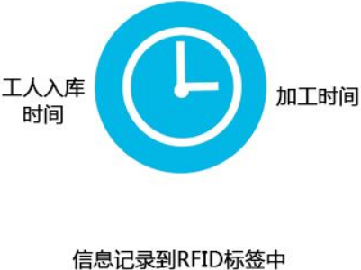 RFID防伪溯源