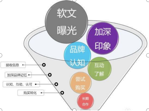 微信营销