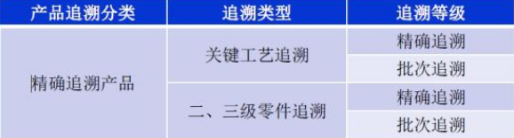 汽车产品追溯