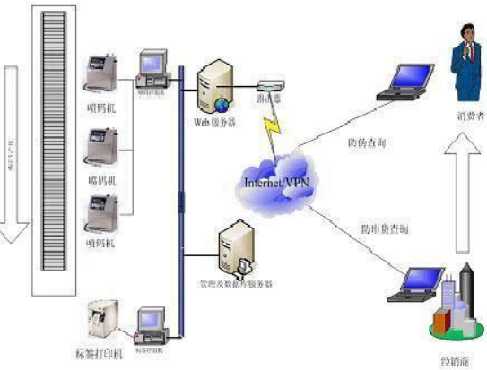 电器防伪防窜货