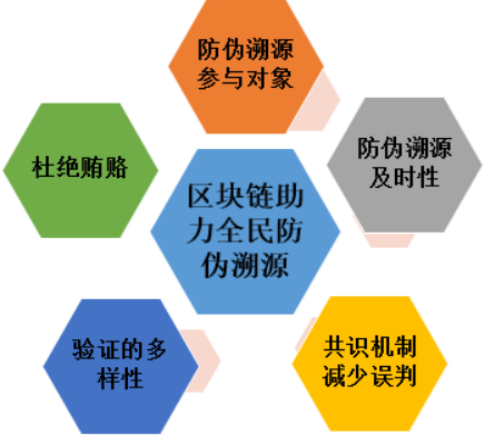 防伪溯源