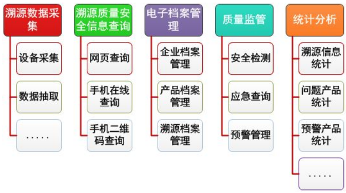 商品溯源系统