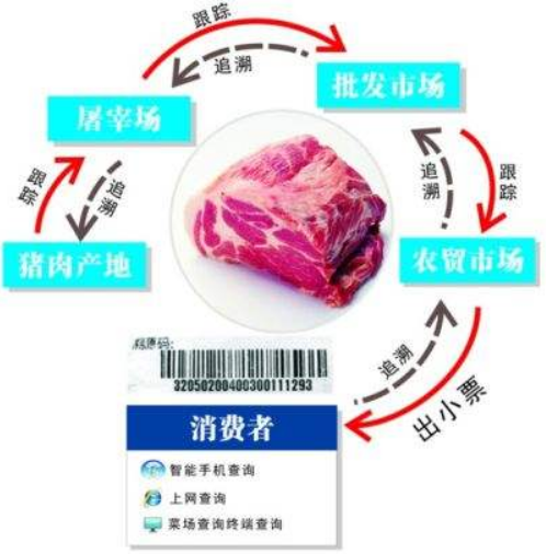 猪肉溯源系统
