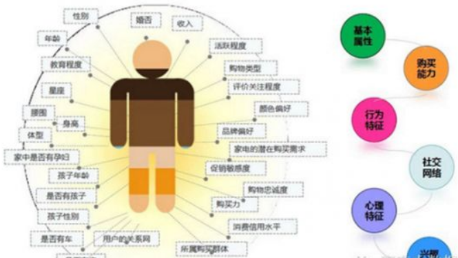 大数据精准营销