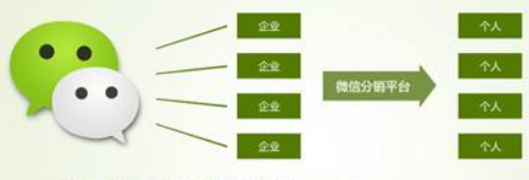 微信分销管控系统