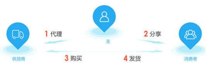 渠道分销返佣系统