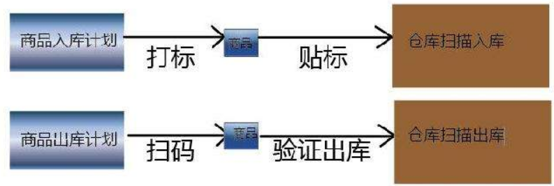仓库二维码管理系统