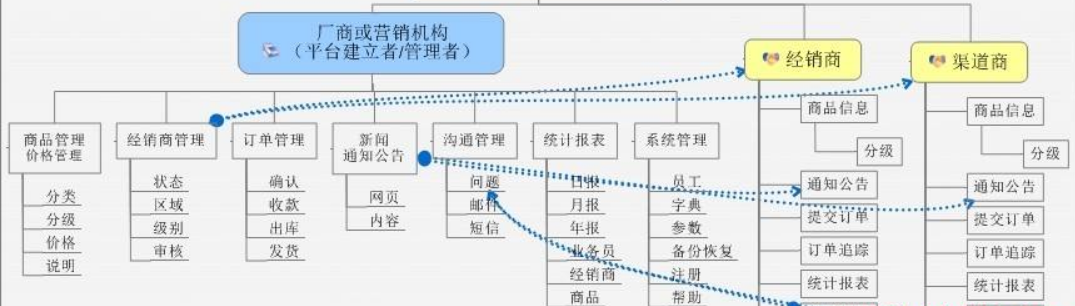 经销商渠道管理系统