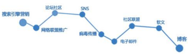 网络营销
