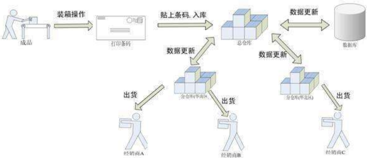 产品防窜货管理体系
