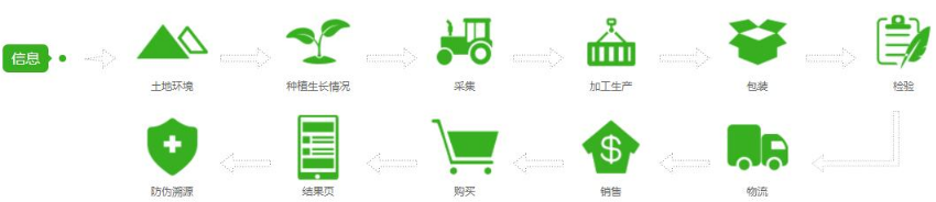 产品溯源平台