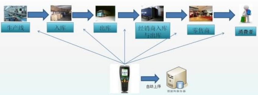 电器防窜货溯源系统