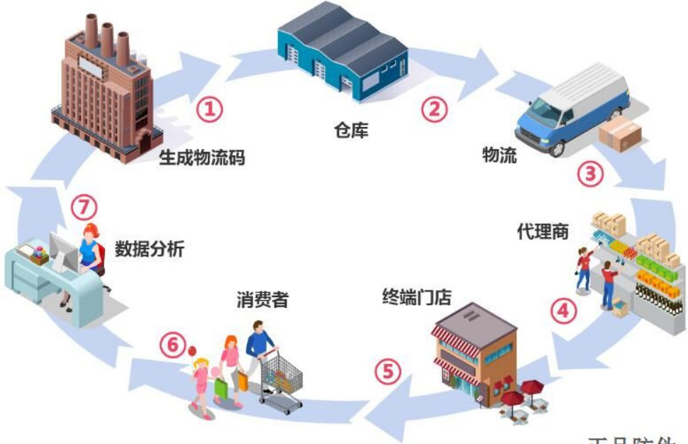 二维码防窜货系统