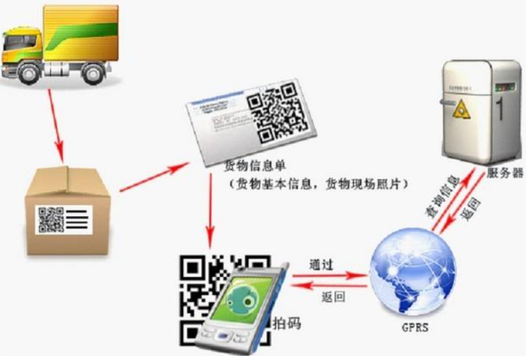 电子追溯系统