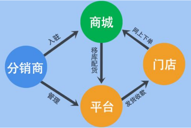 快消品分销系统