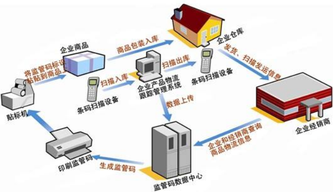 防窜货