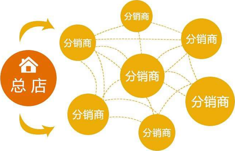 分销系统