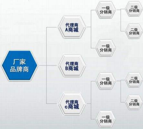 分销管理系统
