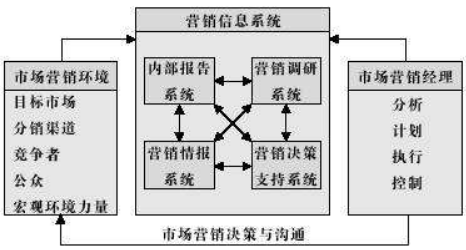 营销信息系统