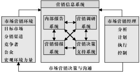 国际营销信息系统