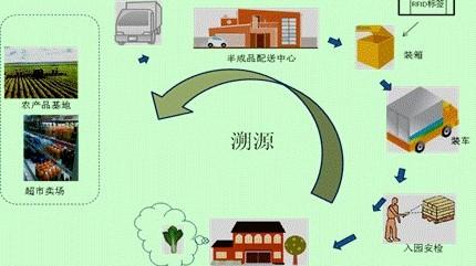 食品安全防伪追溯系统