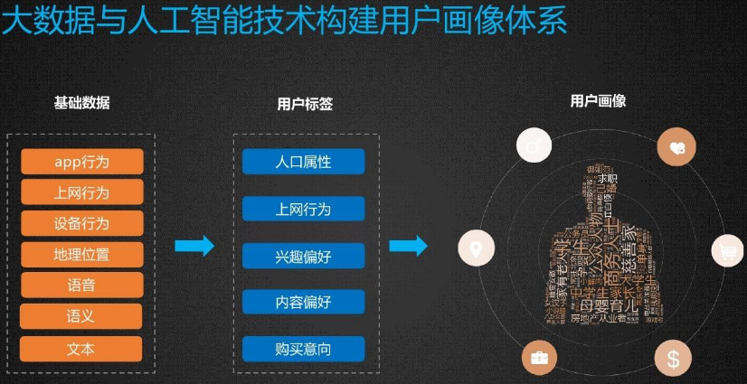 大数据营销
