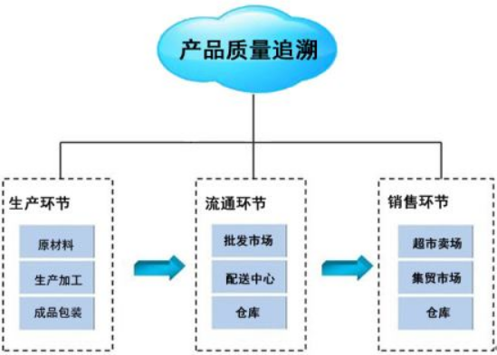 可追溯系统