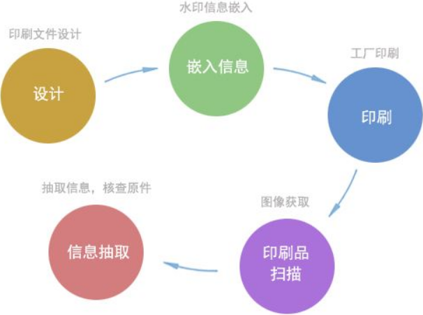 数字水印防伪技术