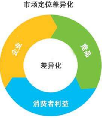 营销方式