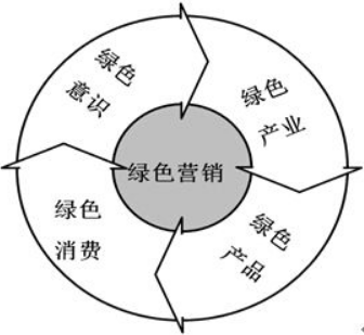 绿色营销