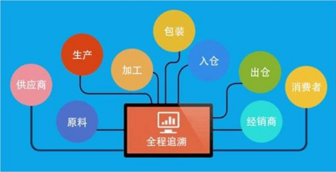 区块链溯源