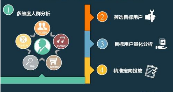 精准营销
