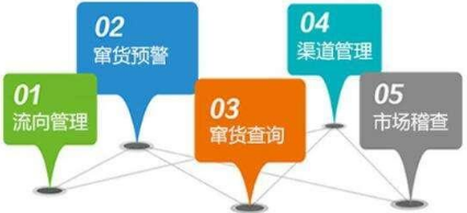 防窜货
