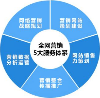 整合营销