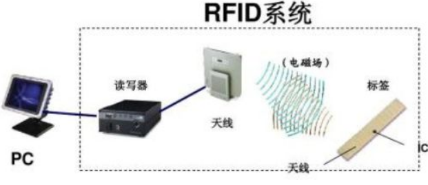 射频防伪技术